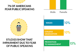 48 Fear of Public Speaking Statistics You Should Know in 2020 — Orai Blog