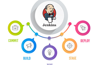 CI/CD using Jenkins