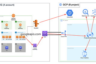 Increase security and reduce costs through VPN connections between AWS and GCP step by step — (2)…