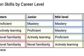 Building Better Devs: Assessing software developer language proficiency