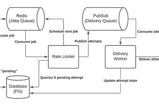 How We Built a Rate Limiter for Outbound Webhooks