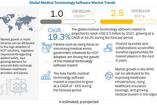 The Impact of Medical Terminology Software Market