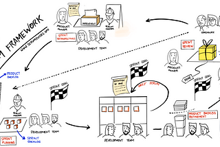 Penerapan Agile Software Development dengan Scrum