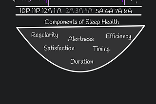 illustrates sleep regularity showing similar sleep and wake times across three nights