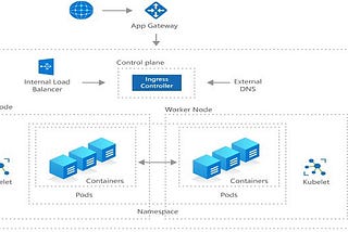 Azure Kubernetes Service: Use-Cases