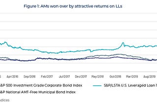 Leveraged Lending & CLOs — Asset Managers Reduce Riskier Exposure and Focus on Safety