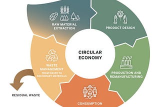 Circular Economy: Construction and Demolition waste ~ Where do I go?