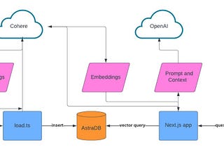 Building a Taylor Swift Chatbot with the Astra DB Vector Database