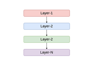 Design an Application with 3 Layer Architecture