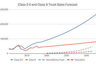 Think Model 3 cash burn is bad? Wait till Tesla sells Semis.