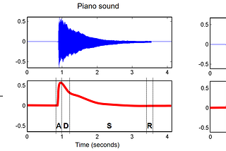 The Sound Envelope