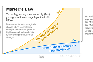 From Slow and Steady to Fast and Furious: How Martech’s Law is Changing the Way We Raise Venture…