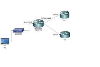 How to do Basic Configuring of Networking Devices