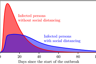 Physicists Use New Model to Demonstrate Decrease in Infection Rates Through Social Distancing