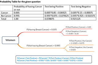 Bayes’ Theorem with Example for Data Science Professionals