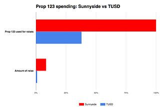 Sunnyside uses all Prop 123 monies to give 8.5% raise; TUSD uses less than one-third for 1% boost