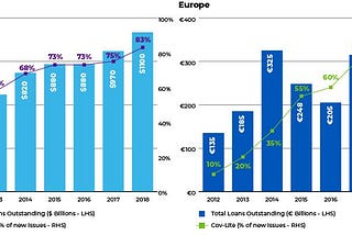 Leveraged Lending — Are risks piling up?