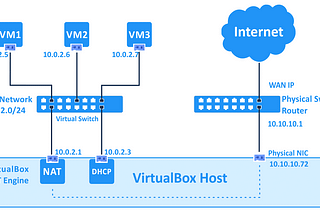 VirtualBox Networking Modes