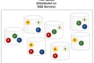 Evaluating message brokers — Amazon SQS