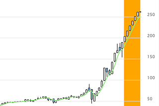 Added about 7000 new shares on the NASDAQ and NYSE markets.