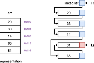 [LeetCode] 用JavaScript實作Linked List
