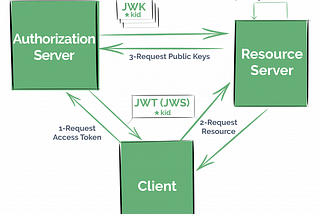 Spring Security Using JWT in Spring Boot Application