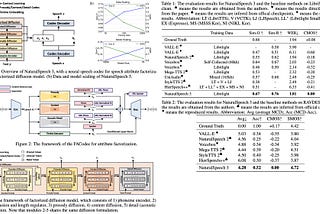 Paper Review: NaturalSpeech 3: Zero-Shot Speech Synthesis with Factorized Codec and Diffusion…