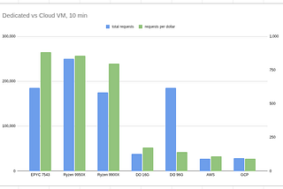 Dedicated vs VPS for WordPress