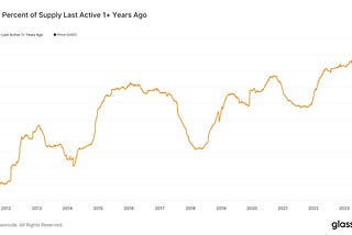 70% of All Bitcoin Hasn’t Moved in Over 1 Year