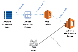Searching data from DynamoDB in three simple steps