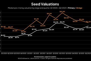 Q2’23 Pre-Seed Market Insights