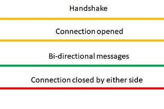 Websockets for beginners