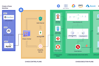 Chaos Engineering With Litmus: Detailed Overview of Litmus Architecture | Part-1 🚀