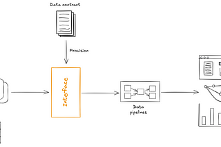 Diagram showing the interface being provisioned from the data contract. The services now write to that interface, and data pipelines consume from that interface.