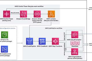 Deploying Org-Wide AWS Conformance Packs through CfCT