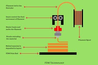 Illustration of FDM printing by Manufactur3D