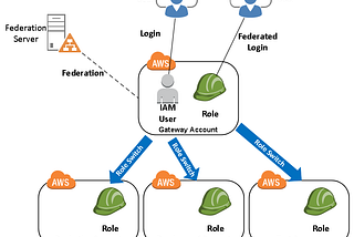 AWS - Identity and Access Management (IAM)