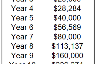 Discounted Cash Flow analysis