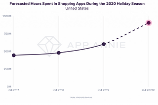 US Consumers to Spend 1B Hours Shopping on Mobile This Holiday Season