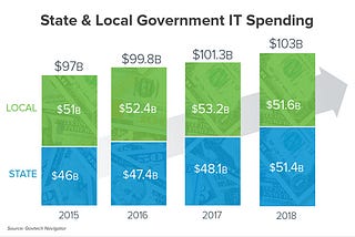 States and localities are on track to spend $103B on IT this year