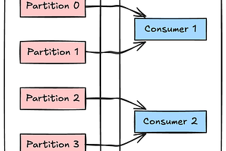 What is a Kafka Consumer Group?
