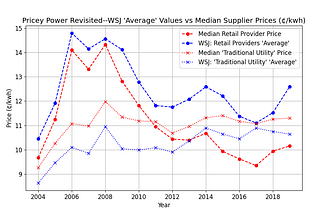 WSJ Data with simple mean and medians