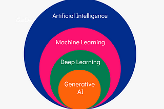 Fundamentals of Generative AI — Data Science Horizon