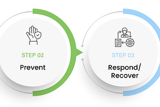 4-step approach to achieve operational resilience through ServiceNow GRC