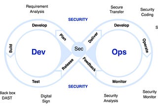 DevOps vs DevSecOps