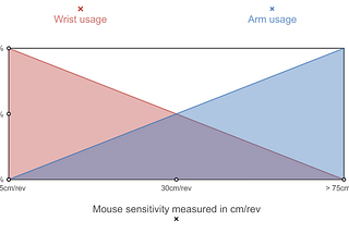 How to Find the Best Sensitivity