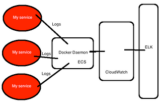 Sending logs from AWS ECS using Logspout