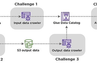 Transform Data Using AWS Glue and Amazon Athena