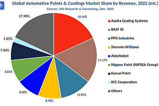 Global Automotive Paints & Coatings Market Share (%), 2022(est.) by AKI Research