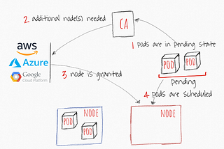 EKS Cluster Autoscaler(CA scales)